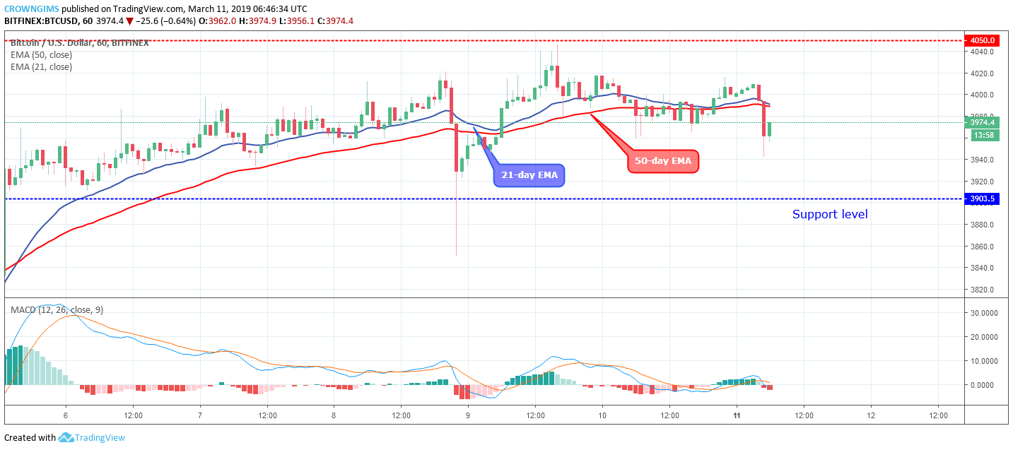 Bitcoin price analysis: btc/usd is targeting $3,903 price level