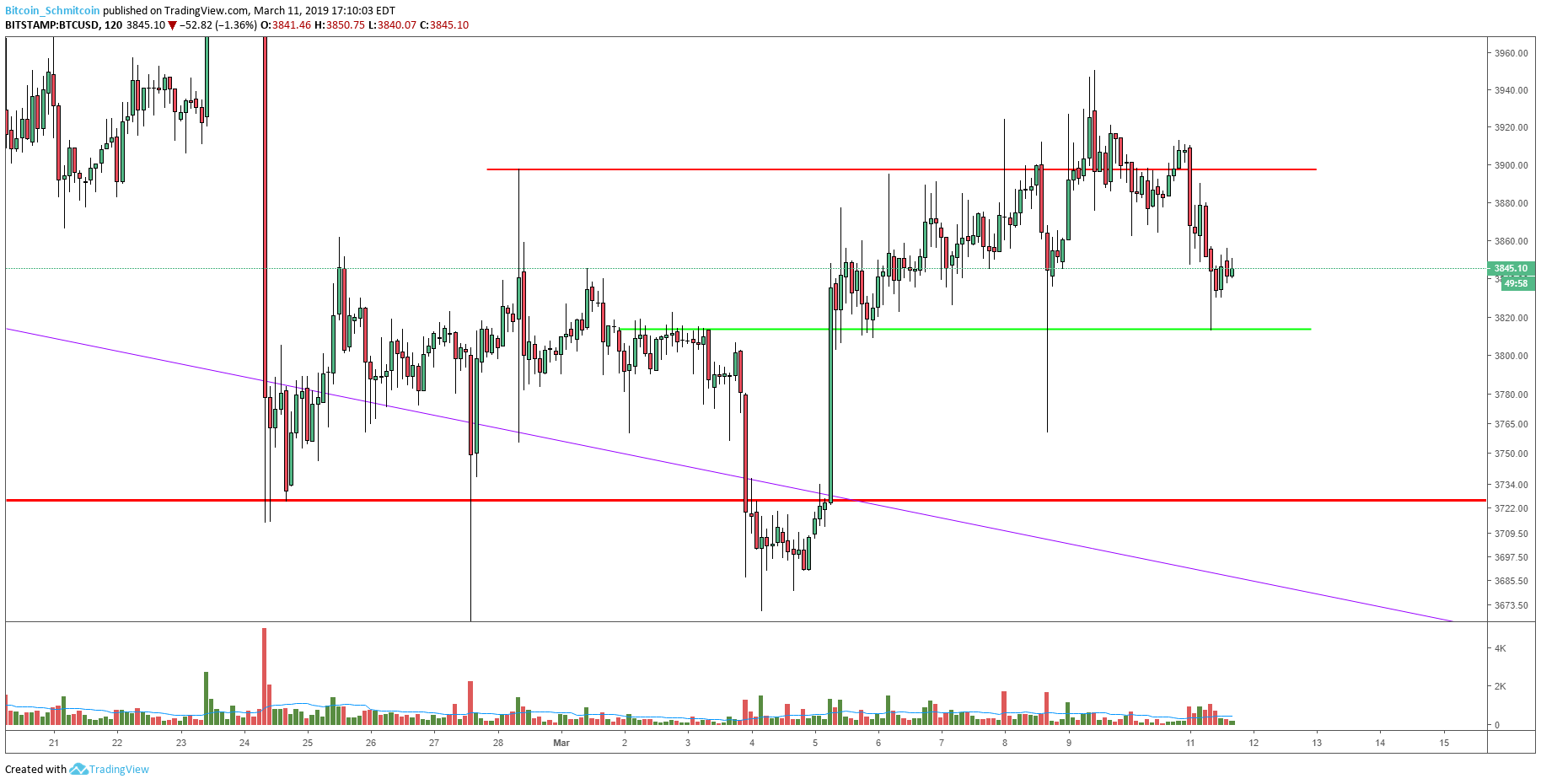 Bitcoin price analysis: low time frames show signs of life amid weekly tests Figure_1 (7). Png