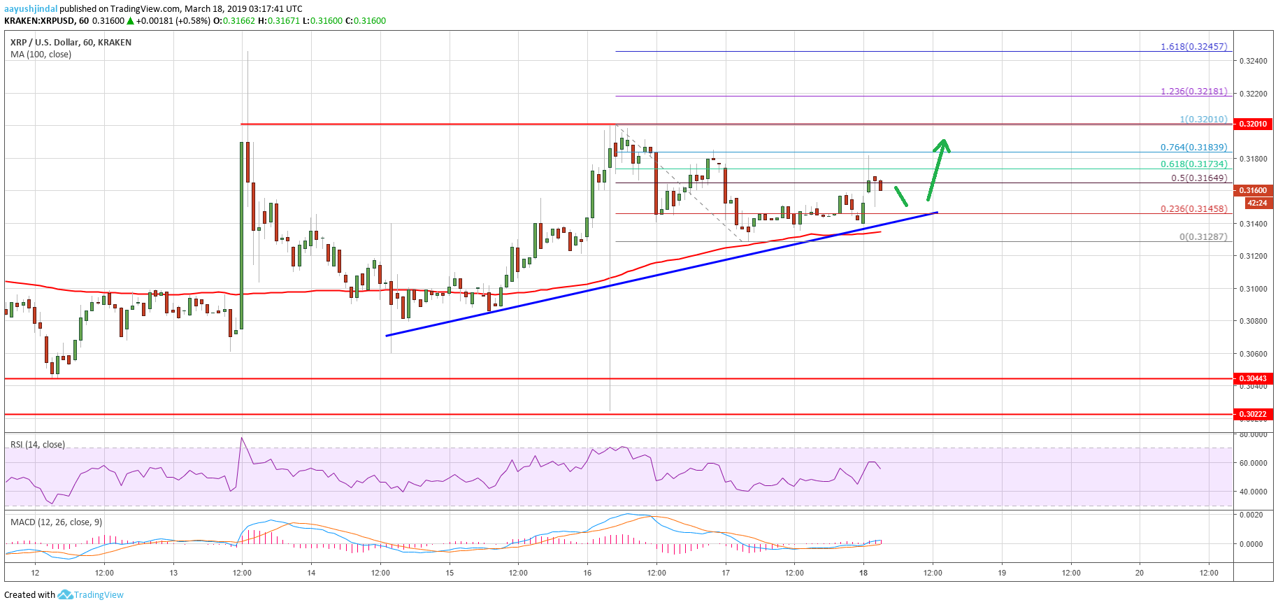 Ripple price analysis: xrp sighting bullish break above $0. 3200 Ripple price analysis: xrp sighting bullish break above $0. 3200