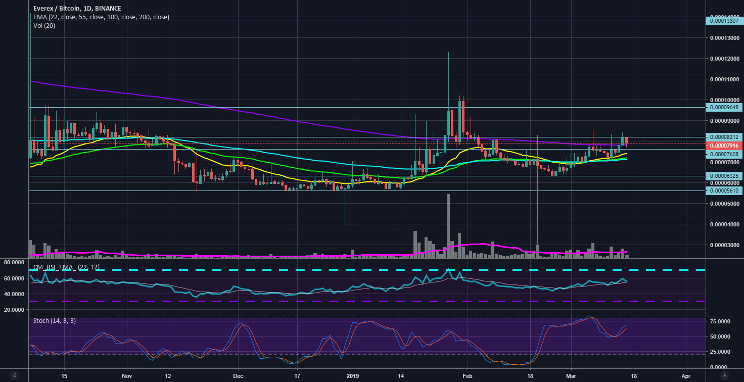 Evx/btc everex / bitcoin 1d (26%+ pp) Evx/btc everex / bitcoin 1d (26%+ pp)