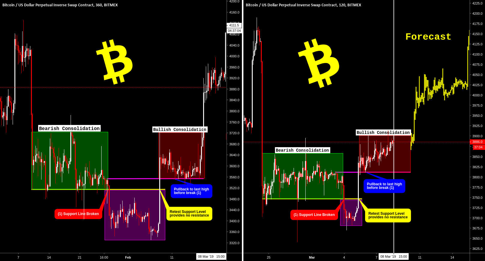 Bitcoin fractal reversal pattern structure (bart pattern? ) Bitcoin fractal reversal pattern structure (bart pattern? )