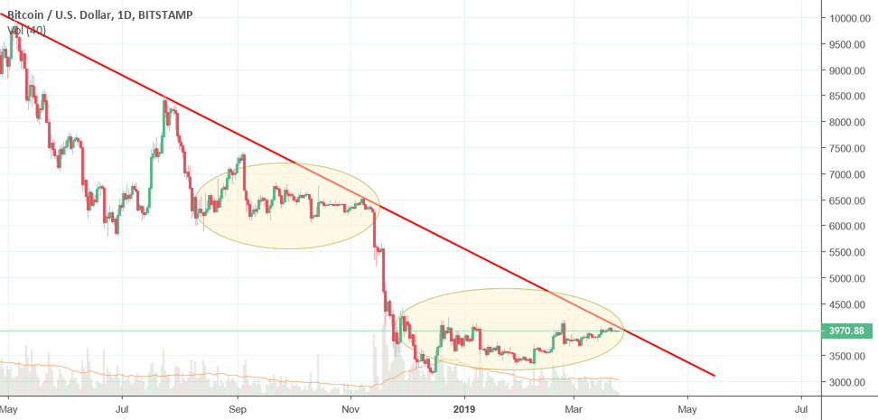 Is bitcoin heading into the same corner as in early november? Is bitcoin heading into the same corner as in early november?
