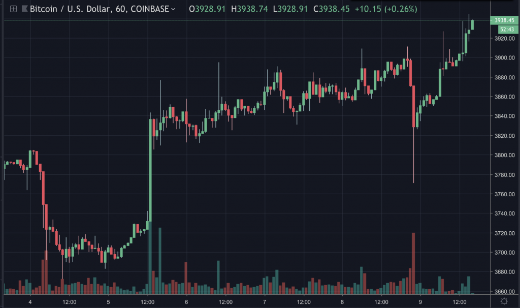 Bitcoin inches towards $4,000, can it make it? Bitcoin inches towards $4,000, can it make it?