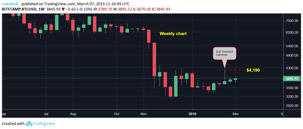 Three price resistance levels to beat for bitcoin’s bulls Three price resistance levels to beat for bitcoin’s bulls
