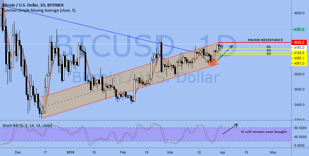 Btc/usd daily Btc/usd daily