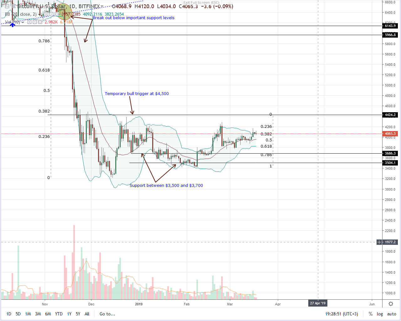 Bitcoin (btc) flat-line below $4,000; bears of feb 24 likely to flow back Bitcoin (btc) flat-line below $4,000; bears of feb 24 likely to flow back