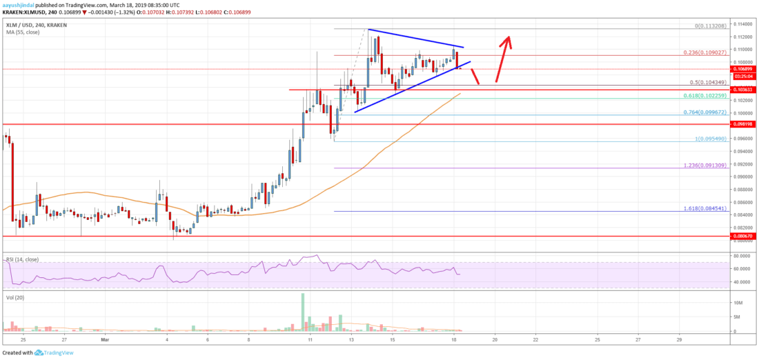 Stellar lumen (xlm) price could retest $0. 1020 before fresh increase Stellar lumen price analysis xlm chart