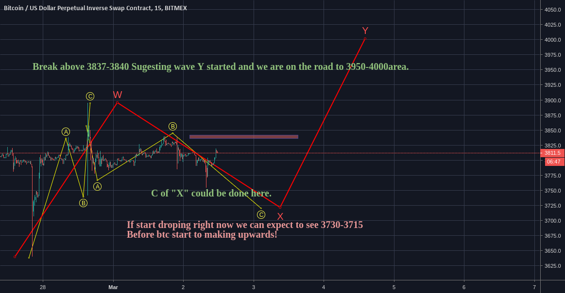 Bitcoin short term analysis! Bitcoin short term analysis!