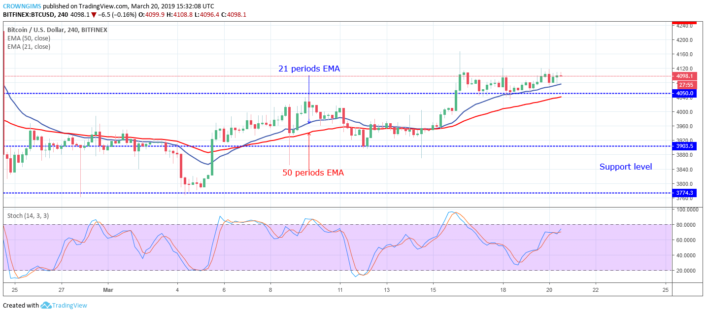 Bitcoin price analysis: btc/usd remains near $4,050 price level