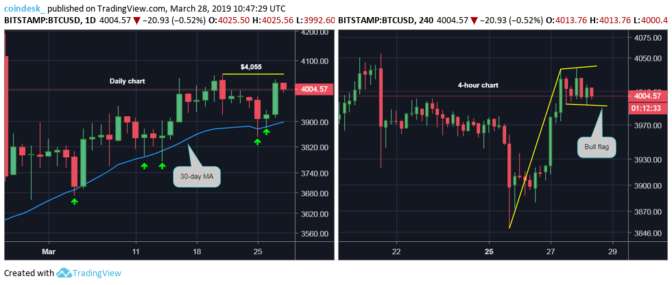 Bitcoin still needs $190 price gain for bull reversal this month Bitcoin still needs $190 price gain for bull reversal this month