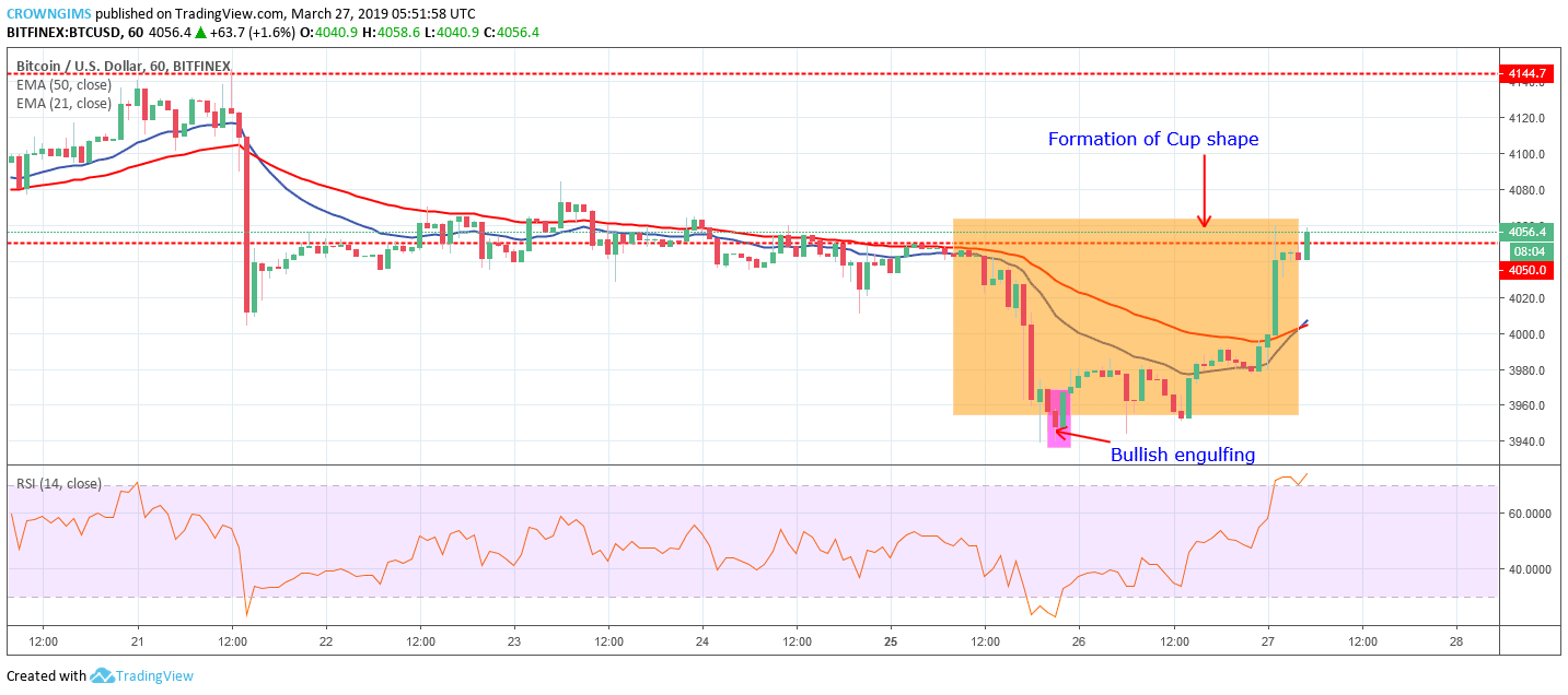 Bitcoin price analysis: btc/usd remains at $4,050 expecting breakout
