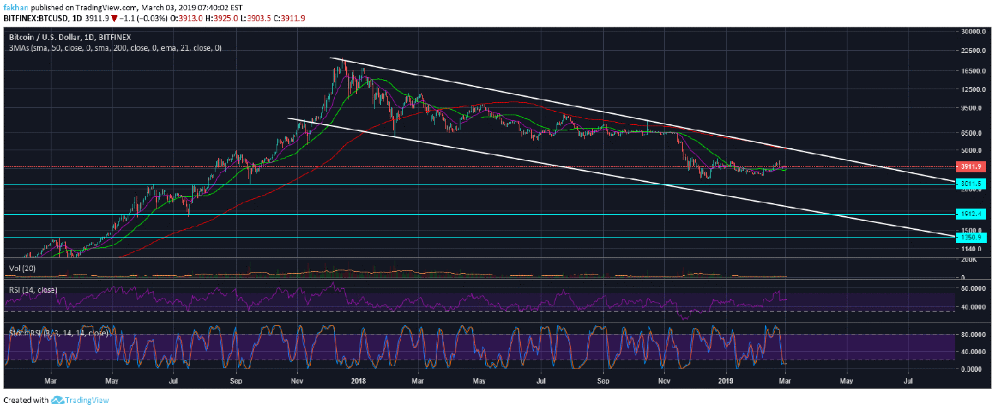 How low can bitcoin (btc) fall after a short term correction to the upside? How low can bitcoin (btc) fall after a short term correction to the upside?