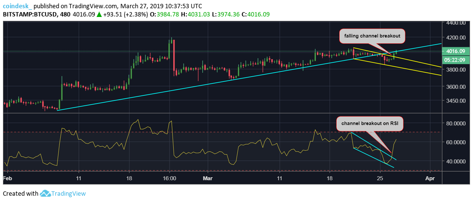 Bull return? Bitcoin again rebounds from strong price support Bull return? Bitcoin again rebounds from strong price support