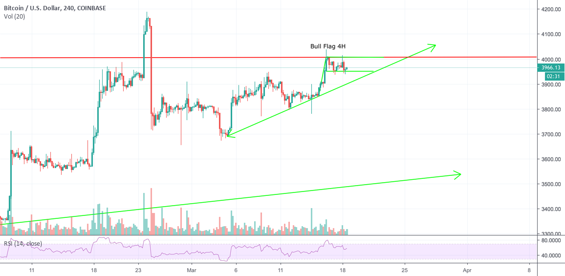 Bitcoin 4h bull flag consolidation Bitcoin 4h bull flag consolidation