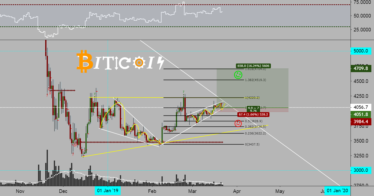 Bitcoin - time is up, big move coming Bitcoin - time is up, big move coming