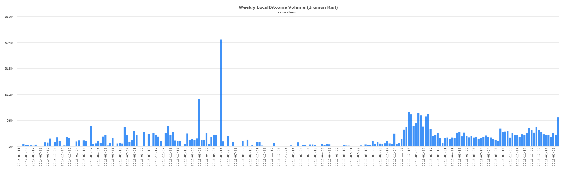 P2p markets report: iranian localbitcoins volume gains 190% in a week P2p markets report: iranian localbitcoins volume gains 190% in a week