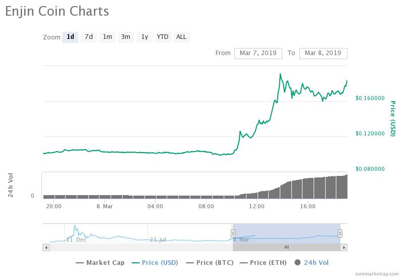 Crypto tokens enjin, icon soar 20% but bitcoin remains woefully stable Crypto tokens enjin, icon soar 20% but bitcoin remains woefully stable