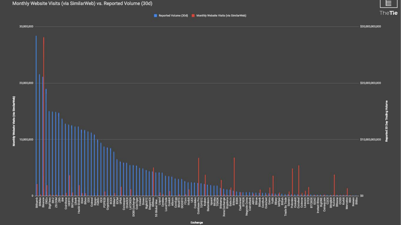 Report: 87% of crypto exchanges may be falsifying volume Report: 87% of crypto exchanges may be falsifying volume