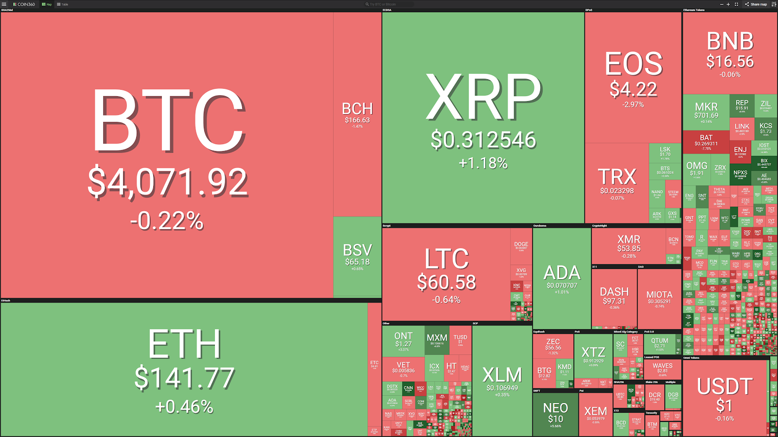 Bitcoin stays near $4,100 as top cryptos see mixed movements Bitcoin stays near $4,100 as top cryptos see mixed movements