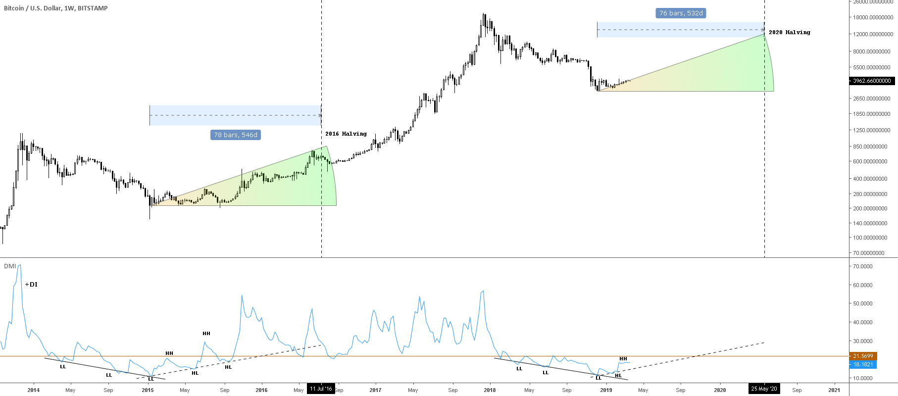 The wait is over for bitcoin The wait is over for bitcoin