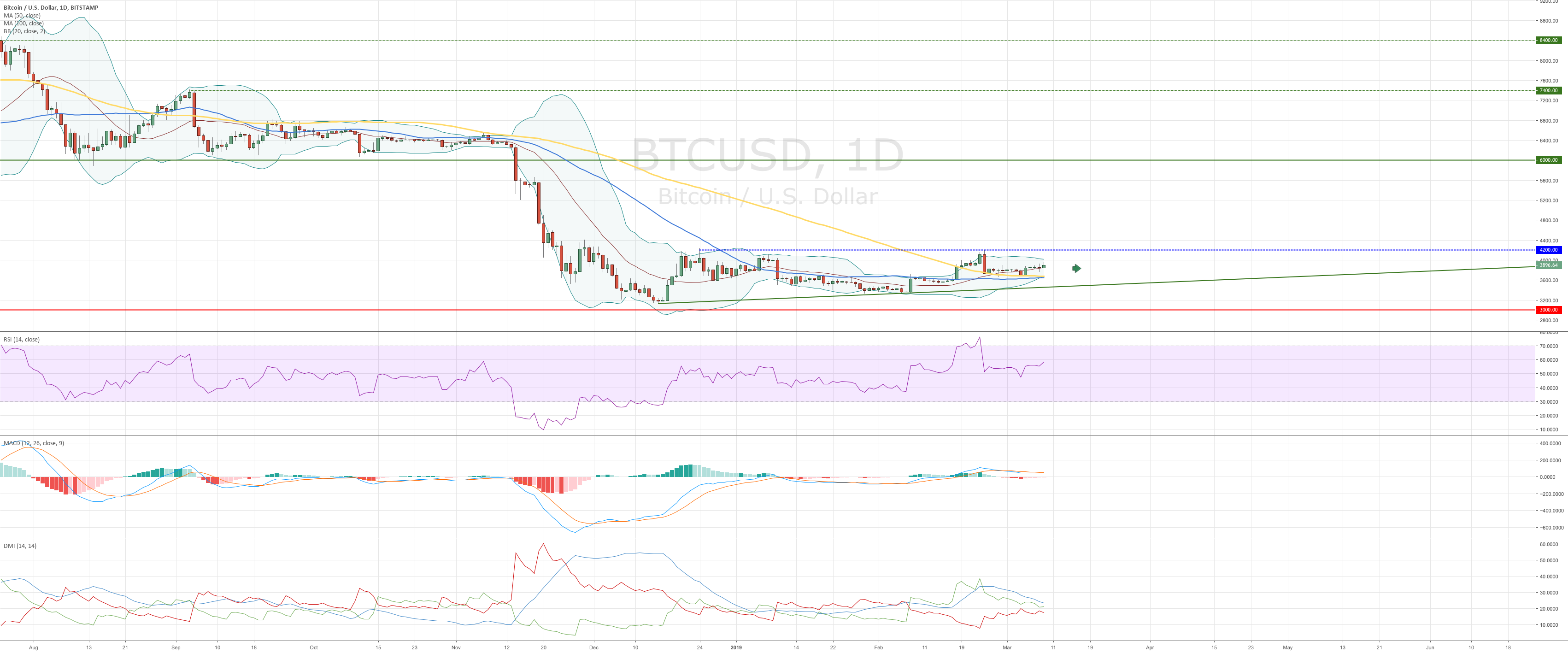Bitcoin - updated ideas for the boring market Bitcoin - updated ideas for the boring market