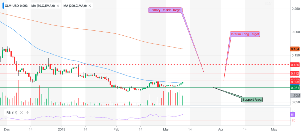 Here’s why stellar (xlm) price jumped 11. 20% in three days Xlm, xlm usd, xlm price