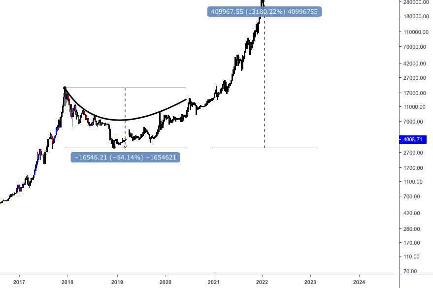 Will bitcoin breach all time high? Will bitcoin breach all time high?
