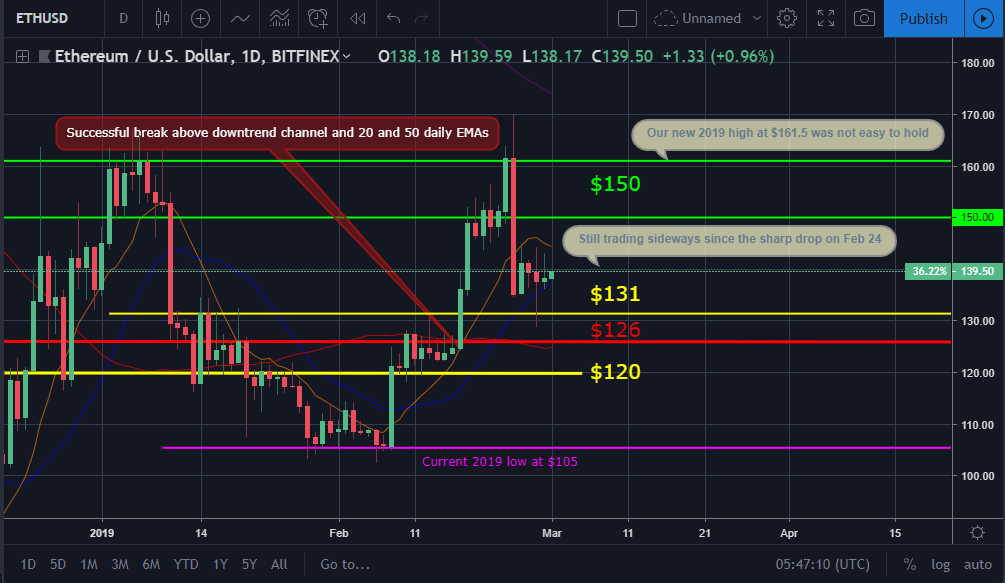 Bitcoin and ether market update: march 01, 2019 Ether market movement chart