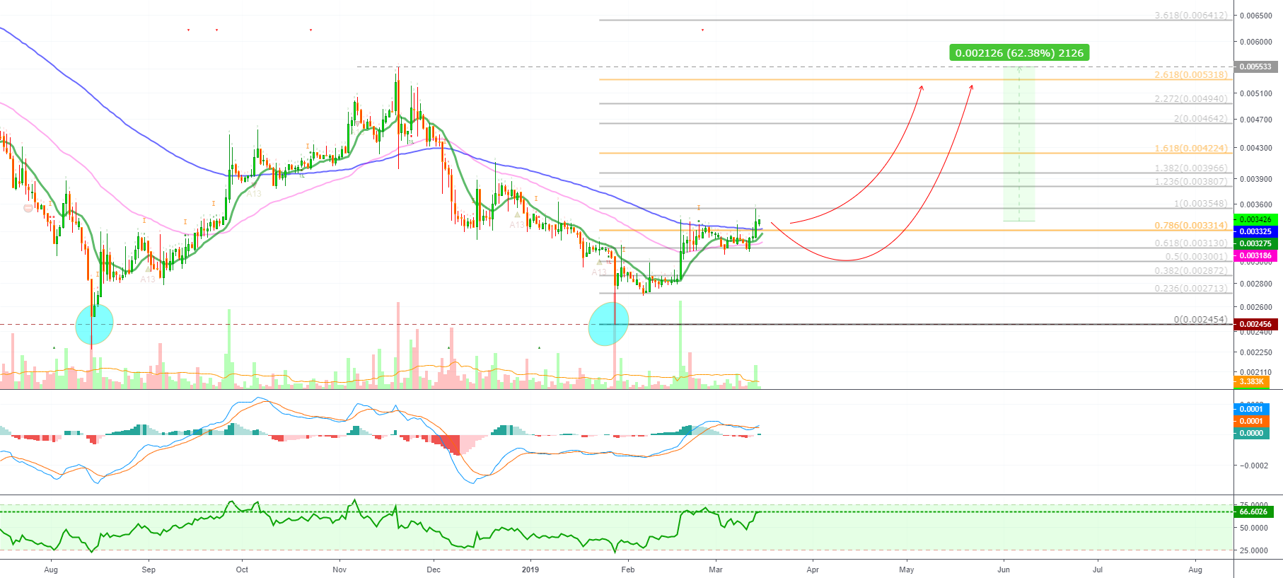 Bitcoin gold double bottom (btgbtc)(50%) Bitcoin gold double bottom (btgbtc)(50%)