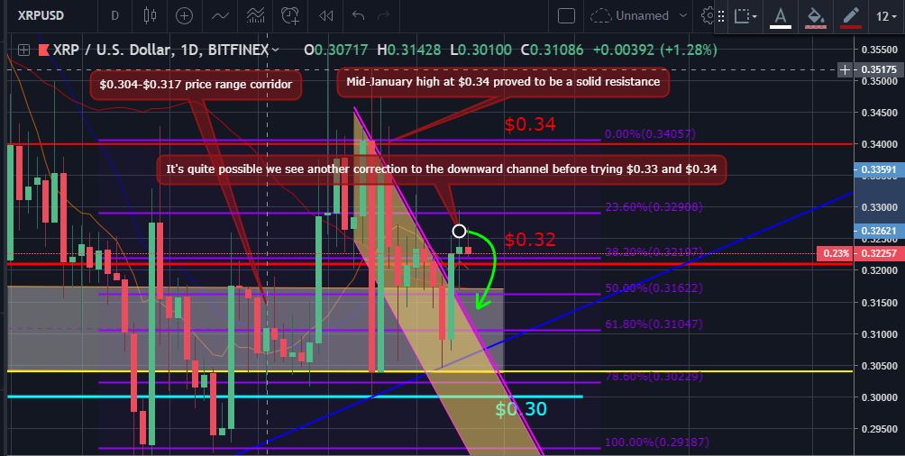 Bitcoin, ether, and xrp weekly market update march 7, 2019 Xrp price movement chart