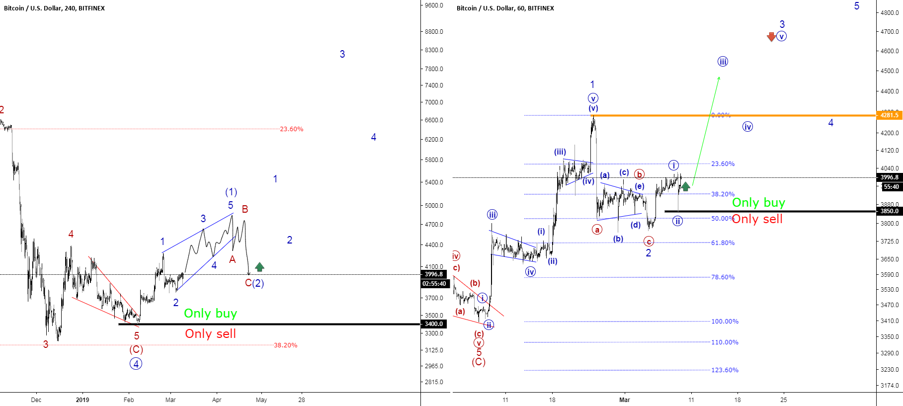 Bitcoin price overview (waves) 3. 9. 2019 Bitcoin price overview (waves) 3. 9. 2019