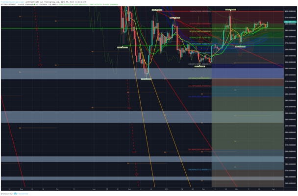 Bitcoin, ethereum und ripple – kursanalyse kw13 – auf geht es, bullen! Bitcoin, ethereum und ripple – kursanalyse kw13 – auf geht es, bullen!