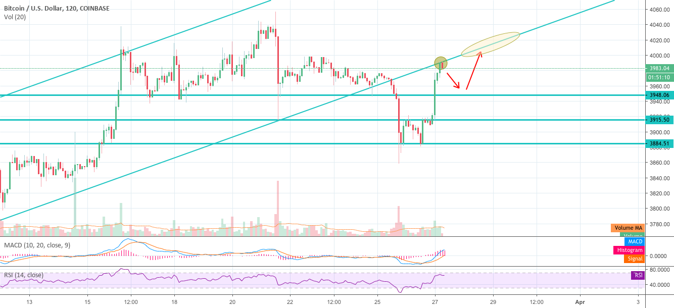 Bitcoin analysis 20190327 Bitcoin analysis 20190327