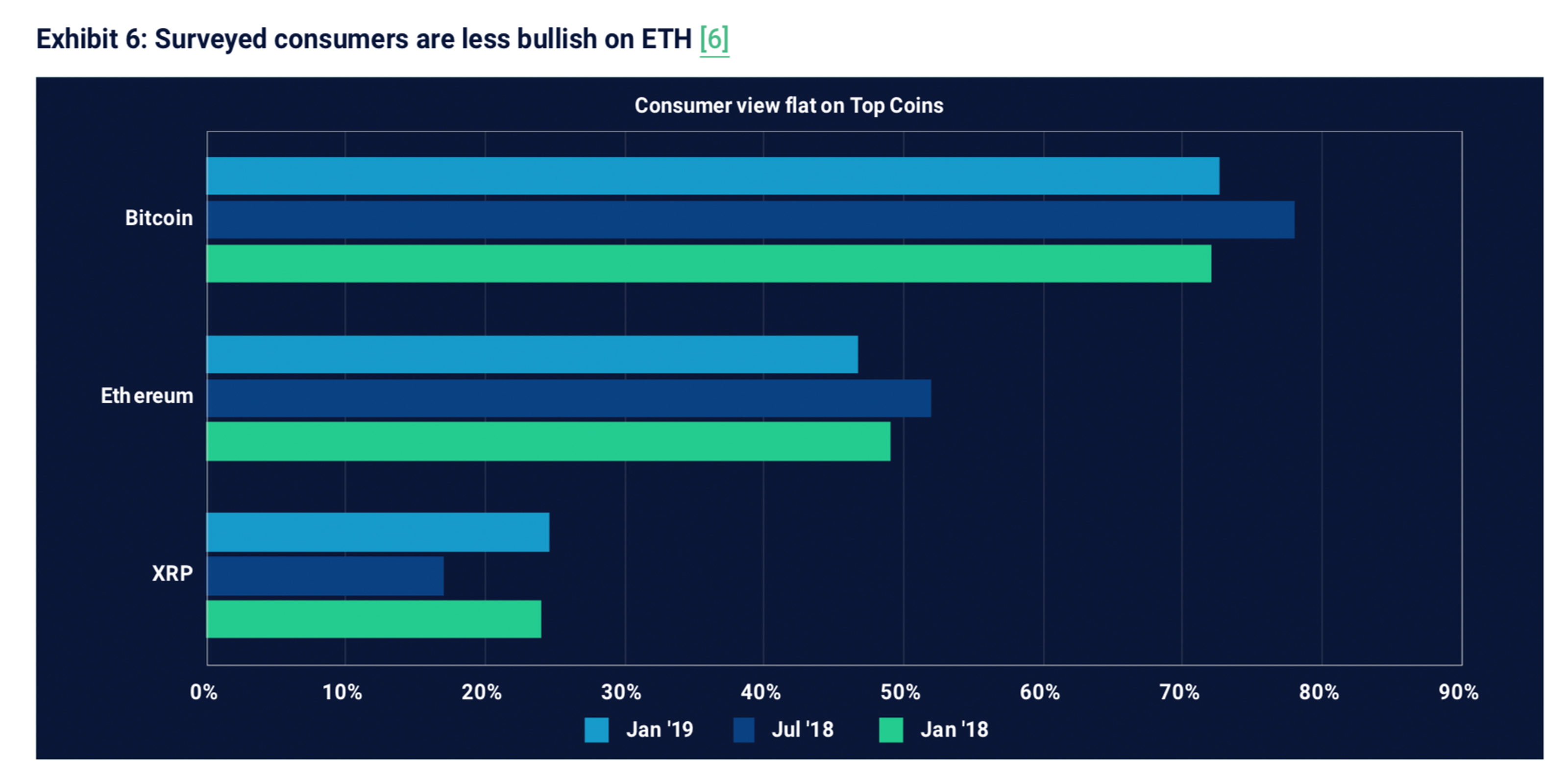 Survey shows consumers and investors remain bullish on the future of cryptos Survey shows consumers and investors remain bullish on the future of cryptos