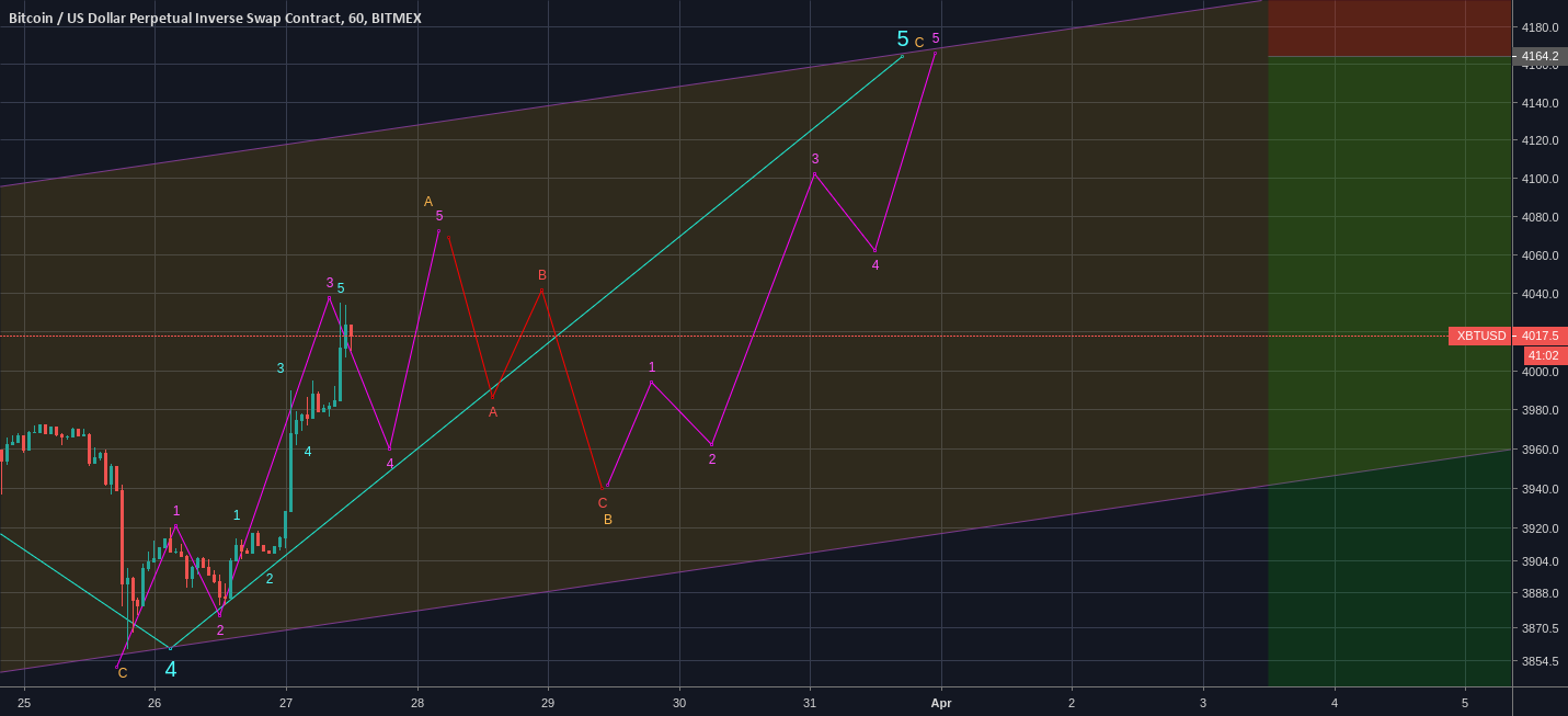 Bitcoin analysis subwave 4 in progress of wave a! Bitcoin analysis subwave 4 in progress of wave a!