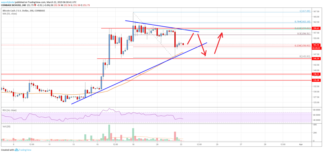 Bitcoin cash (bch) rally takes break but not over Bitcoin cash price analysis bch chart