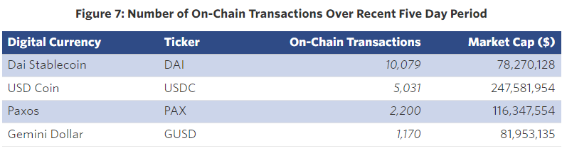 Onchain stablecoin transactions remain low despite surge in trade volume Onchain stablecoin transactions remain low despite surge in trade volume