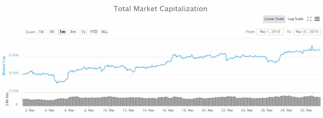 Solid gains for most – bnb, ada, tezos pumped while xrp, tron, bsv dumped Solid gains for most – bnb, ada, tezos pumped while xrp, tron, bsv dumped