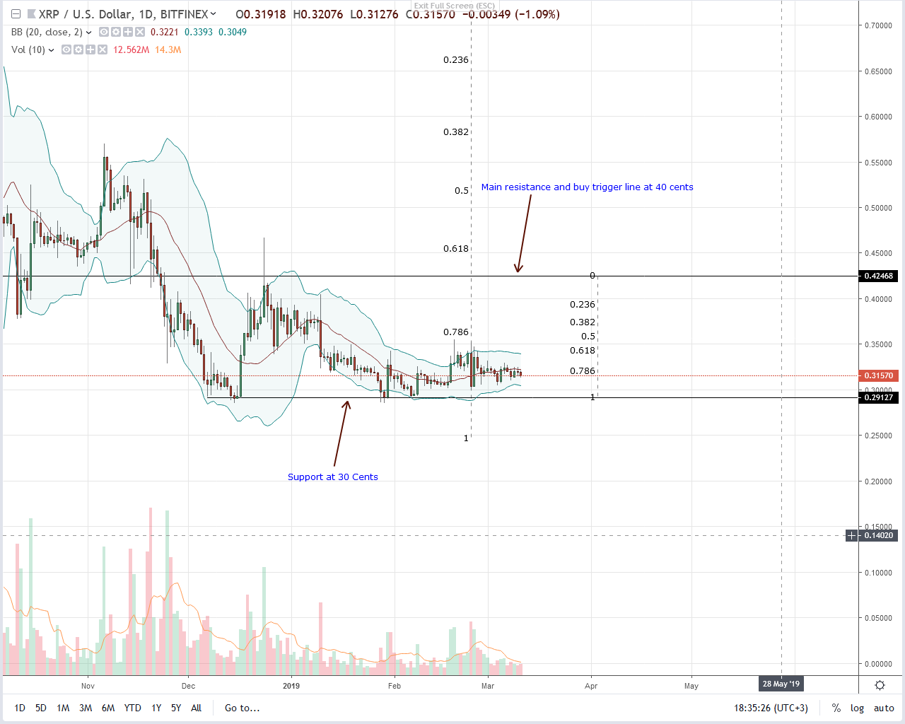 Ripple (xrp) squeeze, a major breakout is on the cards Ripple (xrp) squeeze, a major breakout is on the cards