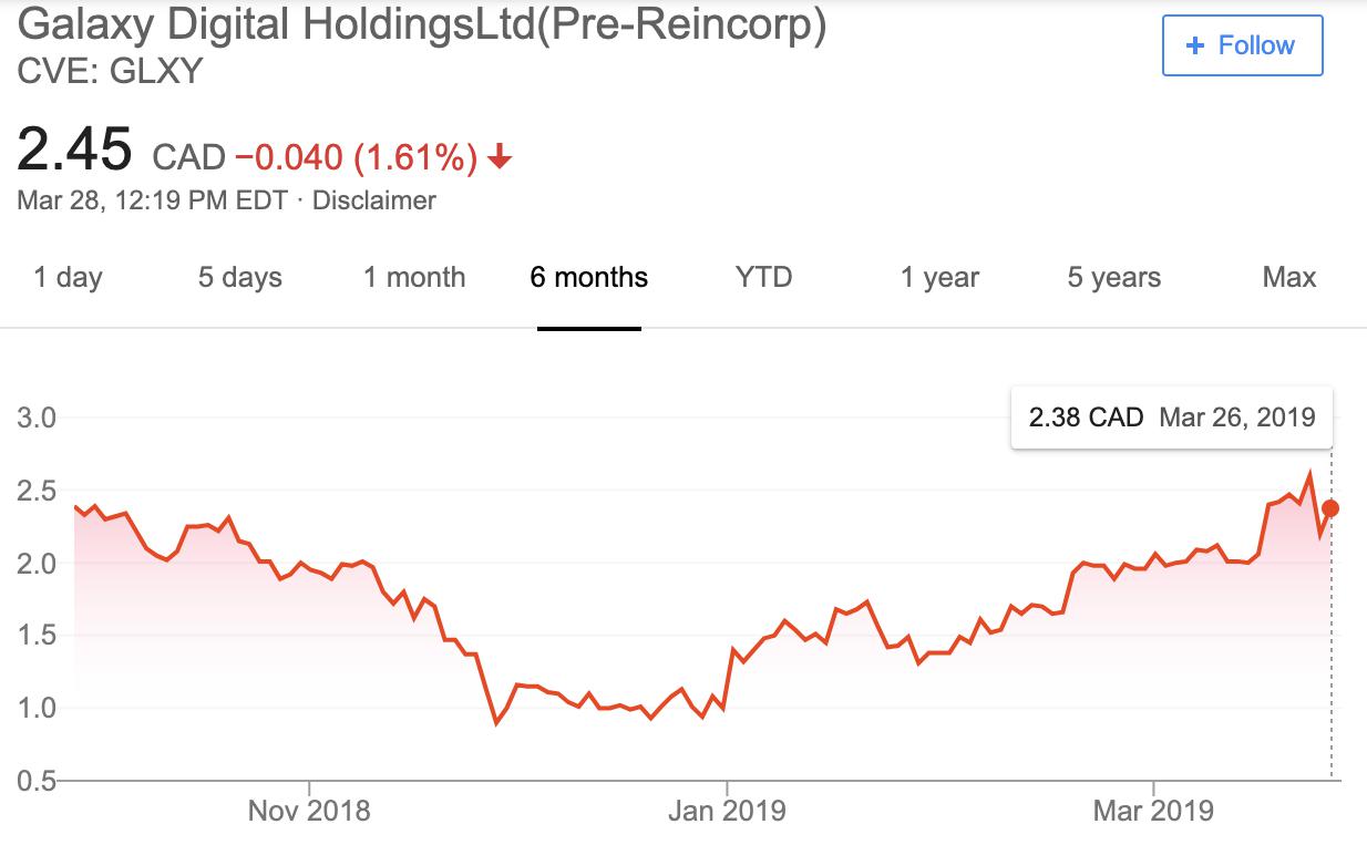 Galaxy digital shares skyrocket after novogratz takes 80% equity stake Galaxy digital shares skyrocket after novogratz takes 80% equity stake