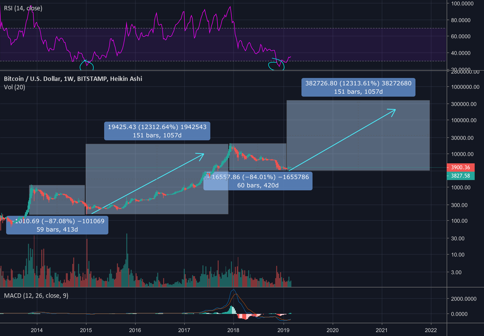Bitcoin fractal analysis Bitcoin fractal analysis