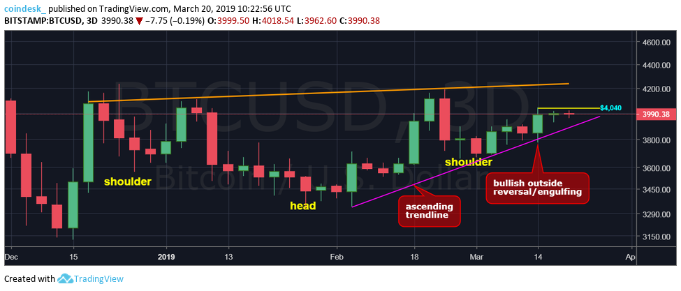 Bitcoin struggles to pass key price resistance over $4k Bitcoin struggles to pass key price resistance over $4k