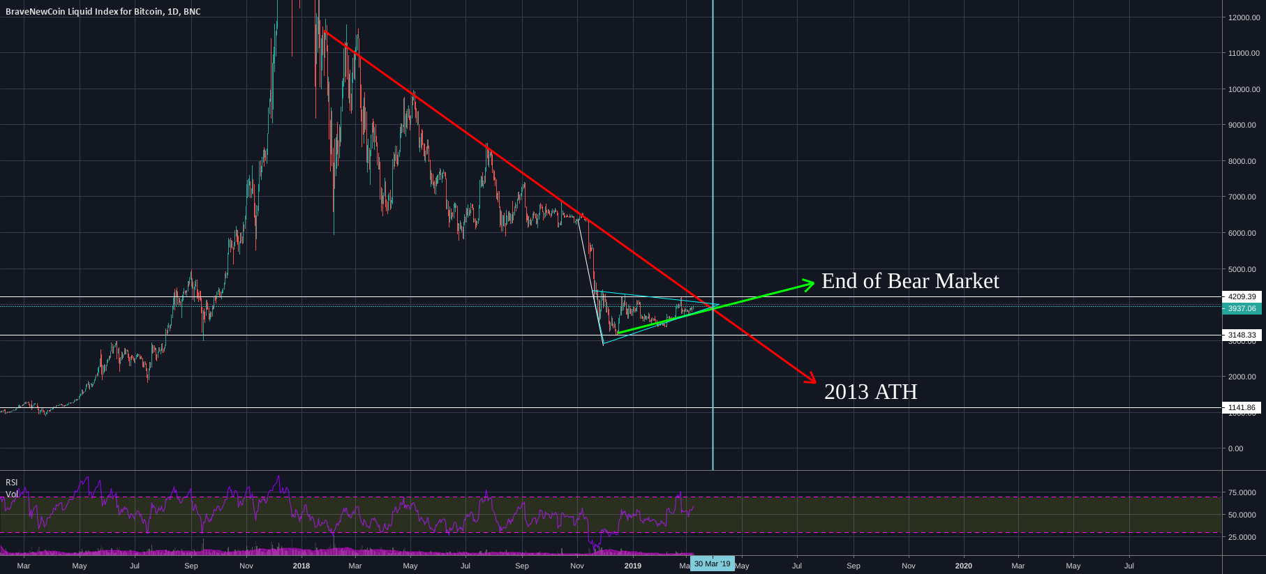 Bitcoin and the battle of two trends Bitcoin and the battle of two trends