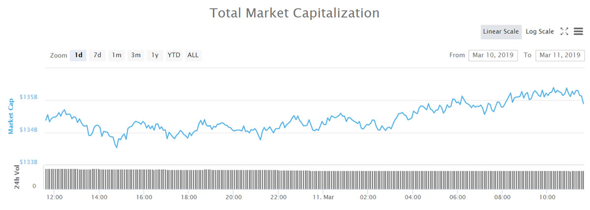 Crypto market wrap: stellar still surging, reaches six week high Crypto market wrap: stellar still surging, reaches six week high