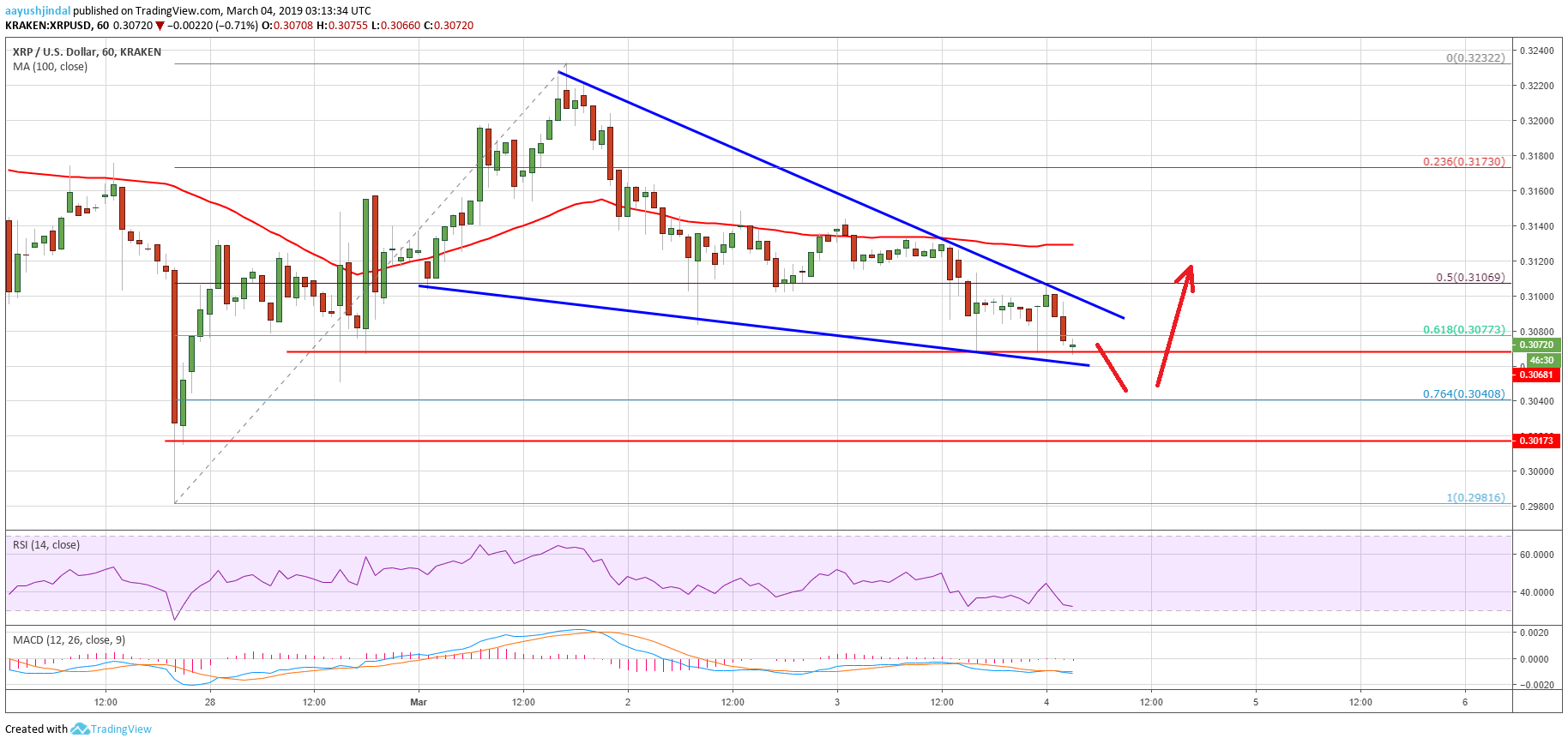 Ripple price analysis: xrp targets fresh weekly lows before upside Ripple price analysis xrp chart