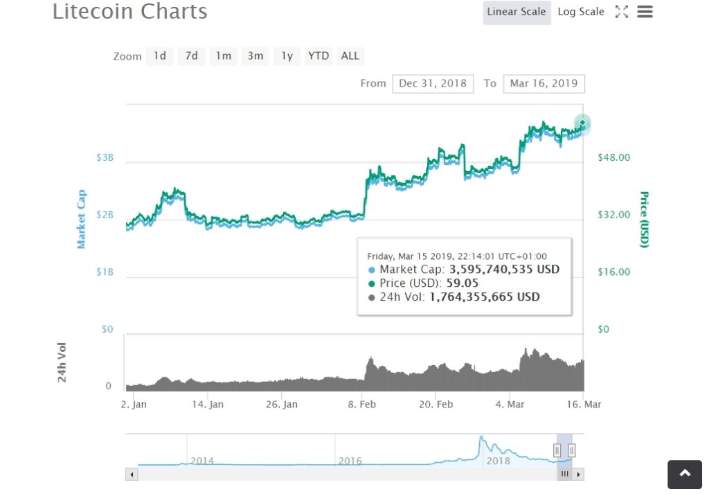Litecoin (ltc) success during 2019: double its end of 2018 price Litecoin (ltc) success during 2019: double its end of 2018 price