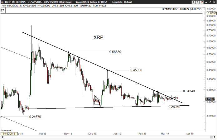 Xrp market is manipulated and manipulators fix the support, says prominent trader | Xrp market is manipulated and manipulators fix the support, says prominent trader |