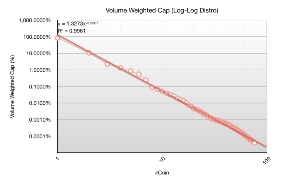 Bitcoin market dominance is actually over 80%, new research finds Bitcoin market dominance is actually over 80%, new research finds