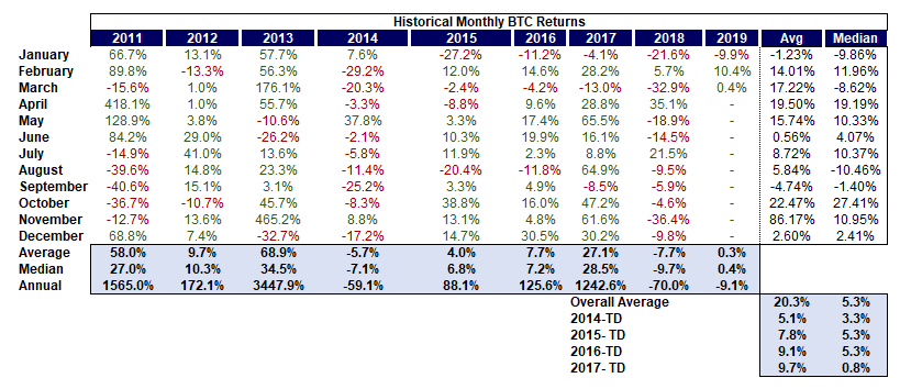 February was bitcoin’s first positive month since july 2018 – can march be better? February was bitcoin’s first positive month since july 2018 – can march be better?