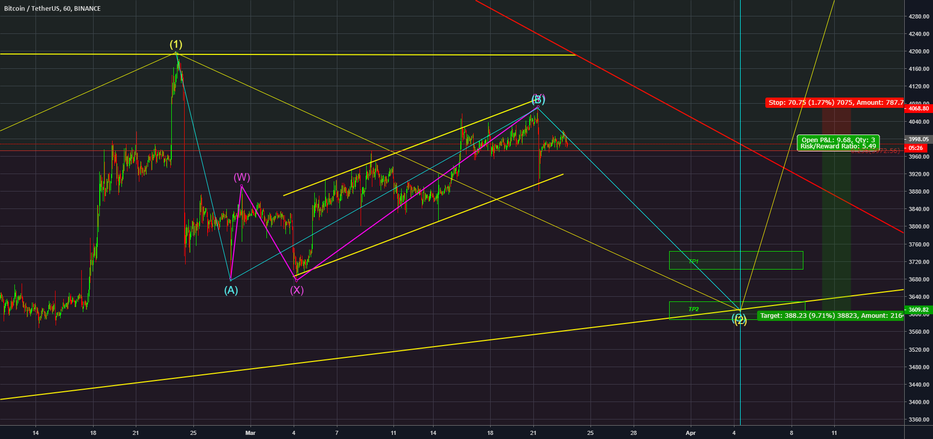 Bitcoin btc is going short - w,x,y confirmed Bitcoin btc is going short - w,x,y confirmed